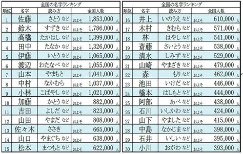 日本 名字|全国名字（苗字）ランキング